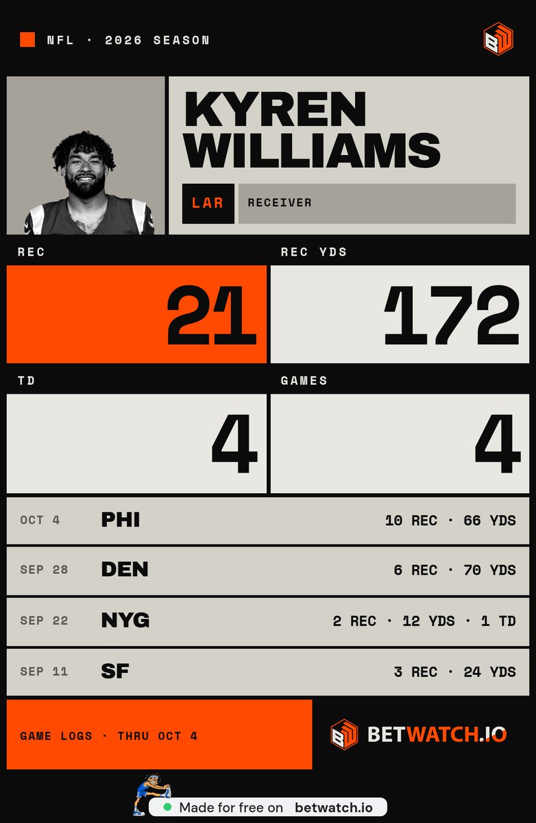 3athrooba's tweet photo. @NFLFantasy 10 catches and two rushing TDs in one game is basically two jobs. Guy showed up to work and clocked out with a full second paycheck https://t.co/pJRuLybZVQ