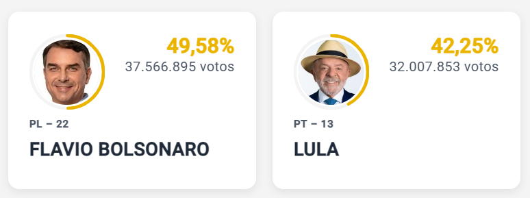 millanrussy's tweet photo. 🇧🇷 Con el 65% de los votos contados en las elecciones presidenciales de Brasil:

🔵 Flavio Bolsonaro: 49,58%
🔴 Lula Da Silva: 42,25%

¿Será que dará para ganar en primera? https://t.co/XsSjKqNknT