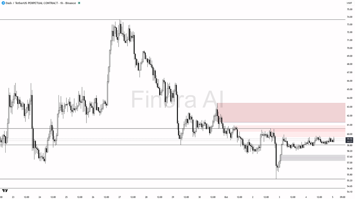 🕳 DASH liquidity sweep above 59.38 signals bullish resolve despite the minor 0.6% 24h move

- my bias is bullish here after the 15m sweep above 59.38, because 