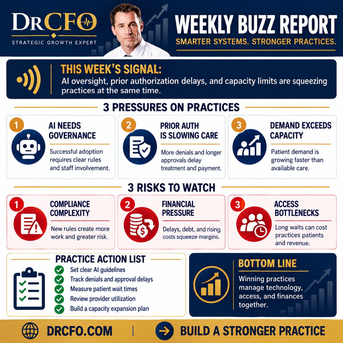 drcfo's tweet photo. Practices are being squeezed from several directions at once—AI oversight, prior authorization delays, and limited capacity.

These may seem like separate challenges, but together they can slow patient care, increase administrative work, and put even more pressure on profitability. The practices that stay ahead will be the ones that create clear technology guidelines, track approval delays, monitor patient wait times, and make better use of their available capacity.

Which of these challenges is having the greatest impact on your practice right now?

#MedicalPracticeManagement #DentalPracticeManagement #PriorAuthorization #HealthcareTechnology #PracticeProfitability #DrCFO