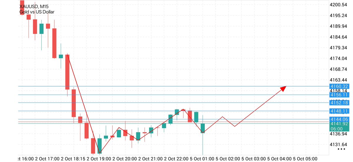 Madara724621's tweet photo. XAUUSD GOLD BUY 📈
Entry: 4141 – 4137
SL: 4129
TP1: 4144
TP2: 4148
TP3: 4152
TP4: 4156
TP5: 4160
More signals → Link in Bio and in Comments
#XAUUSD #Gold #Forex https://t.co/xMUaL4PoDO