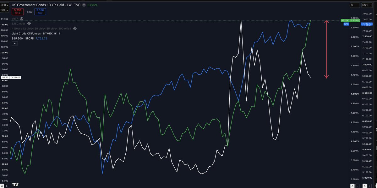 Fava1668315's tweet photo. Has #Oil lost it's swagger or is it just #WTI? https://t.co/sEDxen7iGg