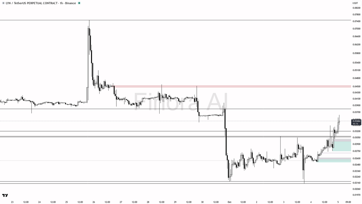 🔥 $LYN races 5.4% in 15m with 36.8% on the day—volume confirms this pump isn’t just noise

- my bias is bullish here on LYNUSDT.P as the 1h market structure re