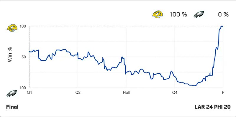 BGMediaOnSI's tweet photo. The Rams had a 3.2% win probability with 8:17 left in the 4th quarter.

It's the most improbable comeback by the Rams under McVay. Stafford completed 12 of 15 passes for 140 yards on his final two drives. 

(Via NFL Pro) https://t.co/35FgTLOYCM