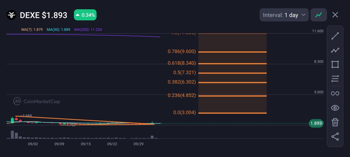 UPONLYCOMPASS's tweet photo. ENTRY: 1.9$

TARGET 1: 3$

TARGET 2: 4.8$

✍"UP ONLY COMPASS"😎🚀
$DEXE OR ethereum:0xde4ee8057785a7e8e800db58f9784845a5c2cbd6 https://t.co/A7Txr1z0Gf