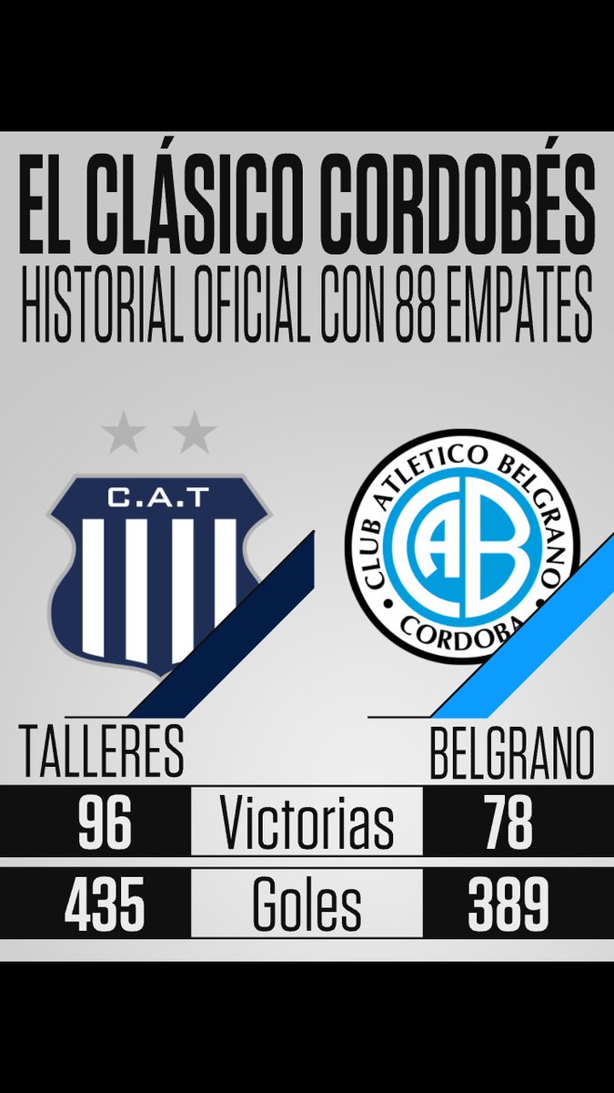 SC_ESPN's tweet photo. 🏴‍☠️ BELGRANO DERROTÓ 1-0 A TALLERES EN EL CLÁSICO CORDOBÉS EN EL KEMPES

✔️ Recortó la distancia en el historial: ahora la T lidera 96-78

🤯 El Pirata llegó a los 9 partidos sin perder ante Talleres (7 empates y 2 triunfos en los últimos 2 clásicos en el Kempes)

🔙 La última victoria de Talleres vs. Belgrano fue por 3-0 en 2018