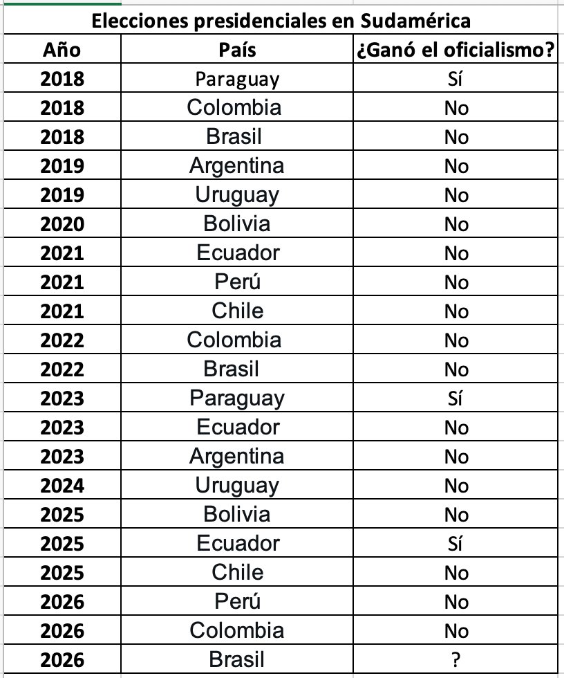 javicaches's tweet photo. Con la probable derrota de Lula en ballotage, serán 18 las derrotas de los oficialismos en elecciones presidenciales en Sudamérica desde 2018, sobre un total de 21.

La región se volvió ingobernable. El malestar social como espíritu de época. https://t.co/p4uvls8S0b