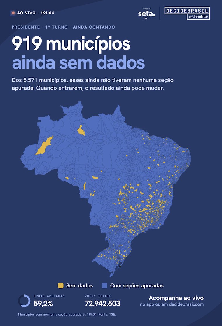 DecideBrasil's tweet photo. 🇧🇷#Eleicoes2026: 919 municípios ainda sem dados

Dos 5.571 municípios do Brasil, 919 ainda não tiveram nenhuma seção apurada. Quando entrarem, o resultado ainda pode mudar.

Com 59,2% das urnas apuradas, acompanhe ao vivo:
📲 https://t.co/LDj9N3uFWU
💻 https://t.co/cjooPZ3nSN https://t.co/c2dNwol2QT