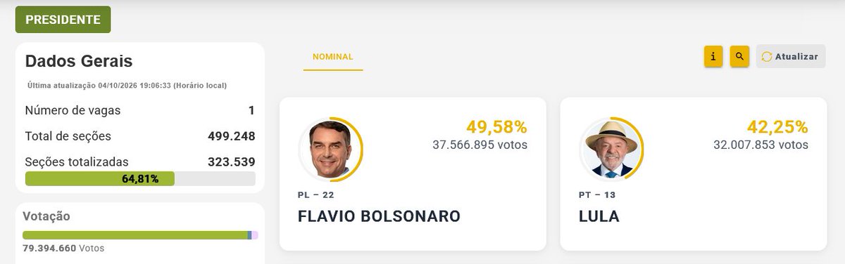 malcolm_sv's tweet photo. Luego de estancarse por varios minutos en el 47.26%, se actualizó masivamente el sitio para mostrar que, con el 64.81% se estaría yendo al balotaje.

En 2022, Lula comenzó abajo y luego remontó. Eso sí, no con esa diferencia. https://t.co/IUYCgmmS2y