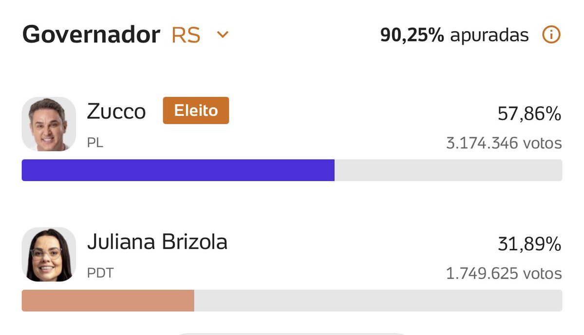 soasgarcias's tweet photo. RS tem um novo governador!!!
👏🏻👏🏻👏🏻👏🏻👏🏻👏🏻👏🏻
@zuccors https://t.co/ORnTRvkVKL