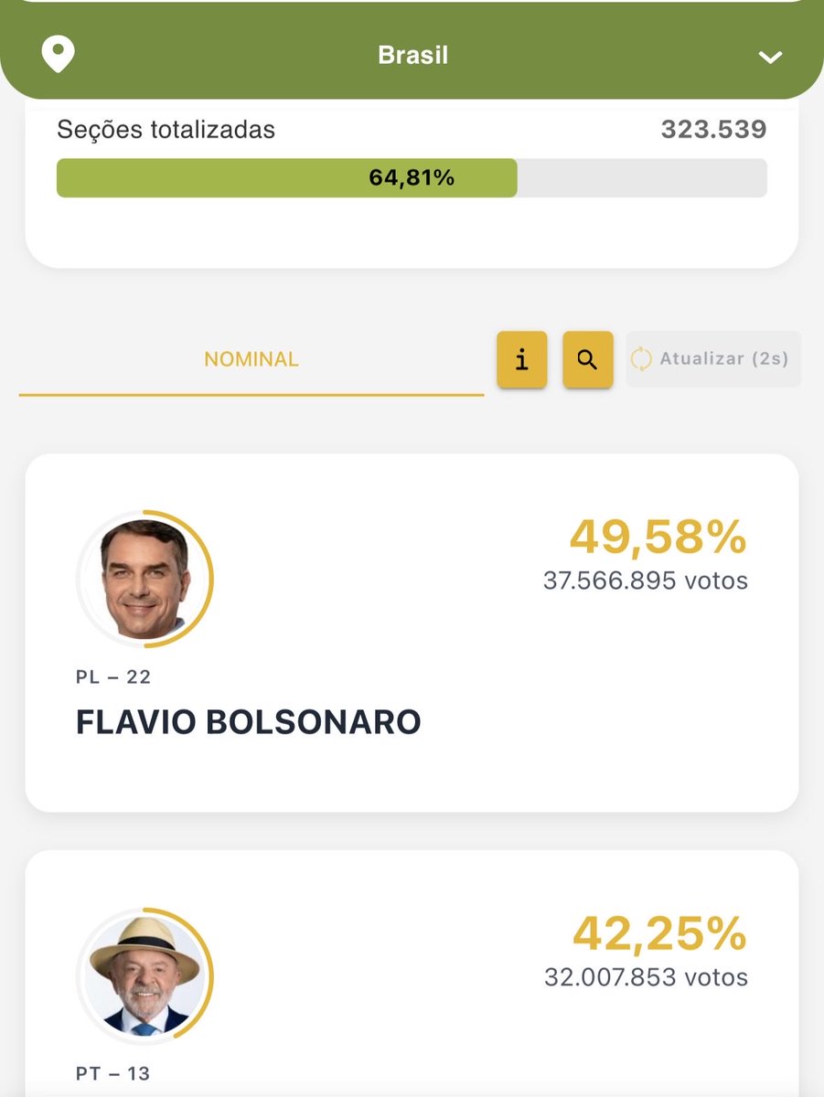 julibmoya's tweet photo. 🚨 Atención, con el 64,81%  de mesas contabilizadas, Bolsonaro lleva 49,58% y Lula 42,25% en Brasil 🇧🇷.

Vamos a segunda vuelta. https://t.co/rADSVN88wK