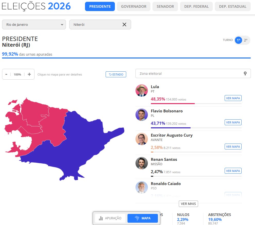 BlogNiteroi's tweet photo. Com 99,92% das urnas apuradas, já podemos afirmar, novamente, que Niterói é uma ilha de sensatez no Rio de Janeiro! https://t.co/hmxyvXH0Ee