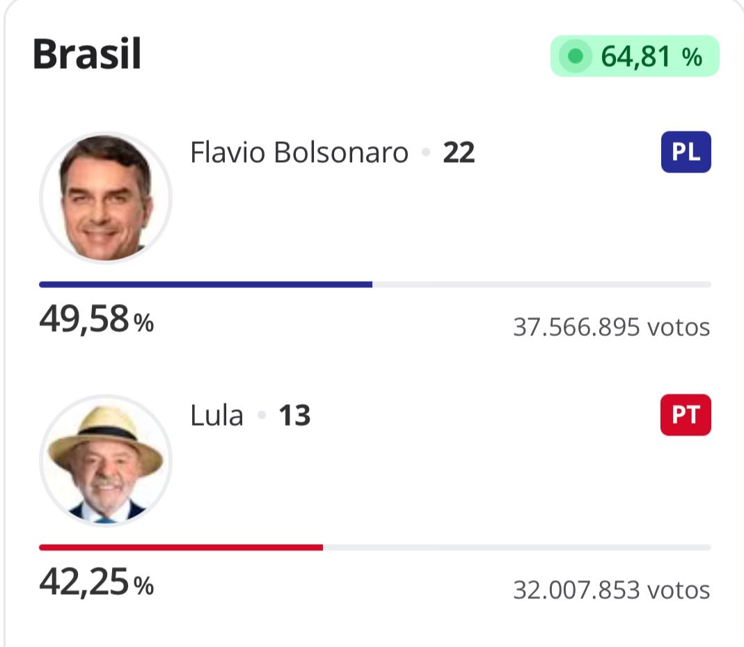 FelipeCamposPC's tweet photo. Se dispara Bolsonaro Jr en Polymarket para ganar una muy probable segunda vuelta en Brasil contra Lula. https://t.co/G3W3Bud5Ty