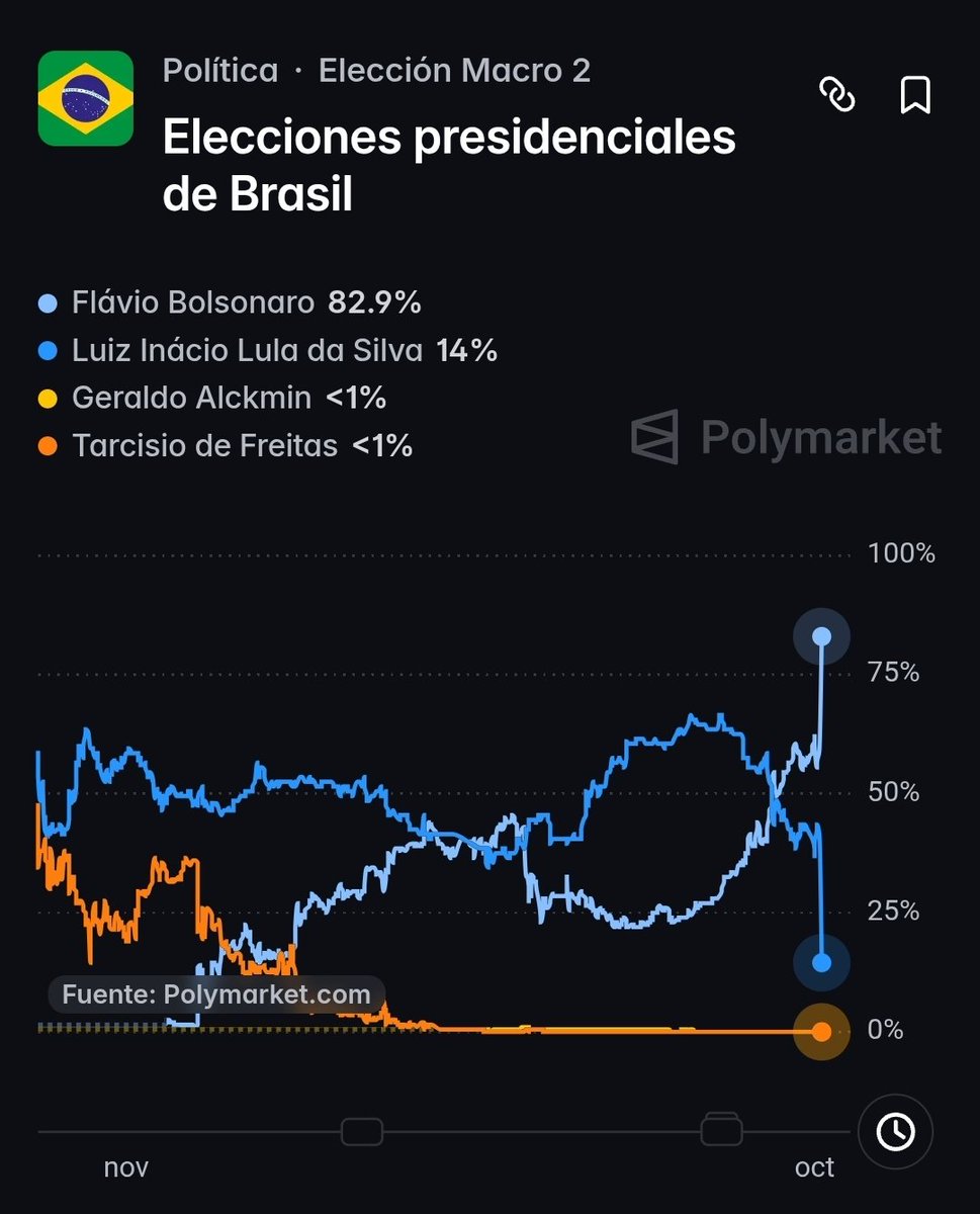 FelipeCamposPC's tweet photo. Se dispara Bolsonaro Jr en Polymarket para ganar una muy probable segunda vuelta en Brasil contra Lula. https://t.co/G3W3Bud5Ty
