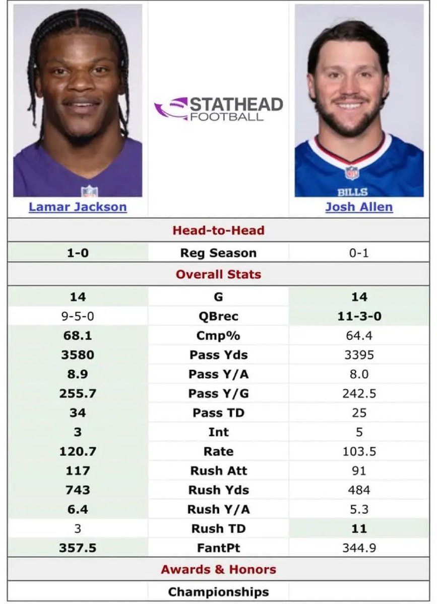 GojiraGamer7's tweet photo. @NFLMemes And people say he’s better than Mahomes… overrated. Lamar even deserved the MVP the year Josh won it. https://t.co/hxgbwMXXmo
