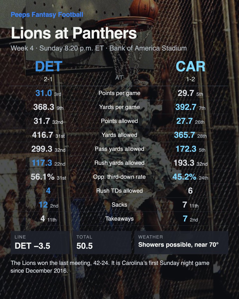 PeepsFF's tweet photo. Lions travel to Carolina for the Panther's first prime time game in almost a decade.  @DETvsCAR @davebirkett @josephperson @mike_e_kaye @ttwentyman https://t.co/A1j3x2pMIH