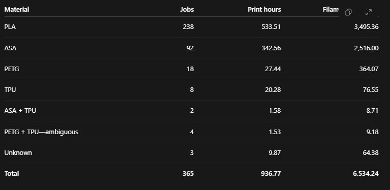 fatboy1271's tweet photo. @snapmaker #U1 #PrintHistory 🤘🤘
#PLA at the top but look at #ASA:
PLA
65% Jobs / 57% Print Hours / 53% Filament
ASA
25% Jobs / 37% Print Hours / 39% Filament https://t.co/8vW3a055nx