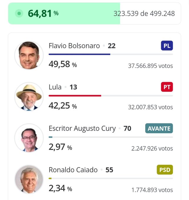 A Brazilian election results screen showing 64.81% of votes counted (323,539 of 499,248), with Flavio Bolsonaro (PL) leading at 49.58%, followed by Lula (PT) at 42.25%, Escritor Augusto Cury (AVANTE) at 2.97%, and Ronaldo Caiado (PSD) at 2.34%.