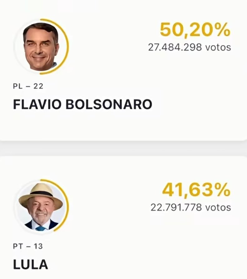 EvaSaraLandau's tweet photo. Primeira volta vencemos! Viva o Brasil, viva o Bolsonaro!! 
@FlavioBolsonaro 

#Brasil #Elecciones https://t.co/7iSX9vUIzr