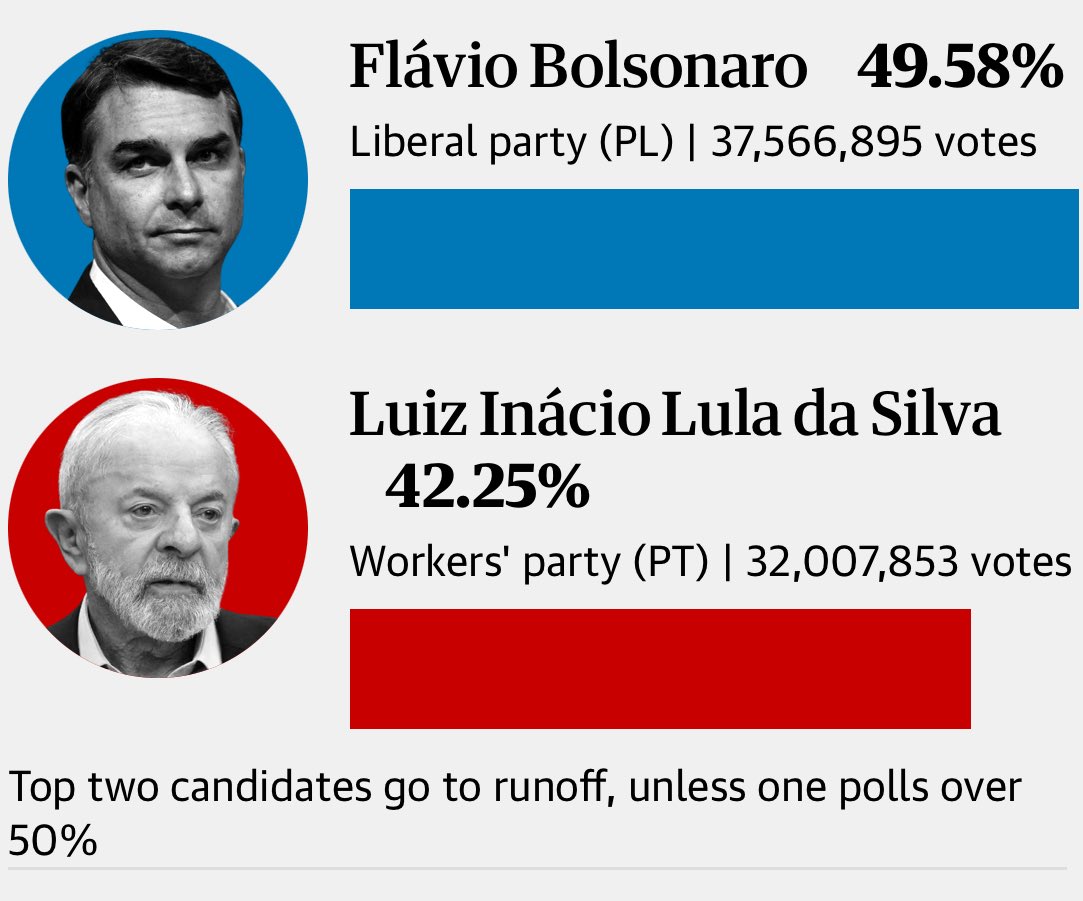 OpenSourceZone's tweet photo. 2026 Brazil Presidential Election

🔵 Flávio Bolsonaro: 49.5%
🔴 Lula da Silva (inc): 42.2%

(65% Reporting) https://t.co/IPuwLTZAS5