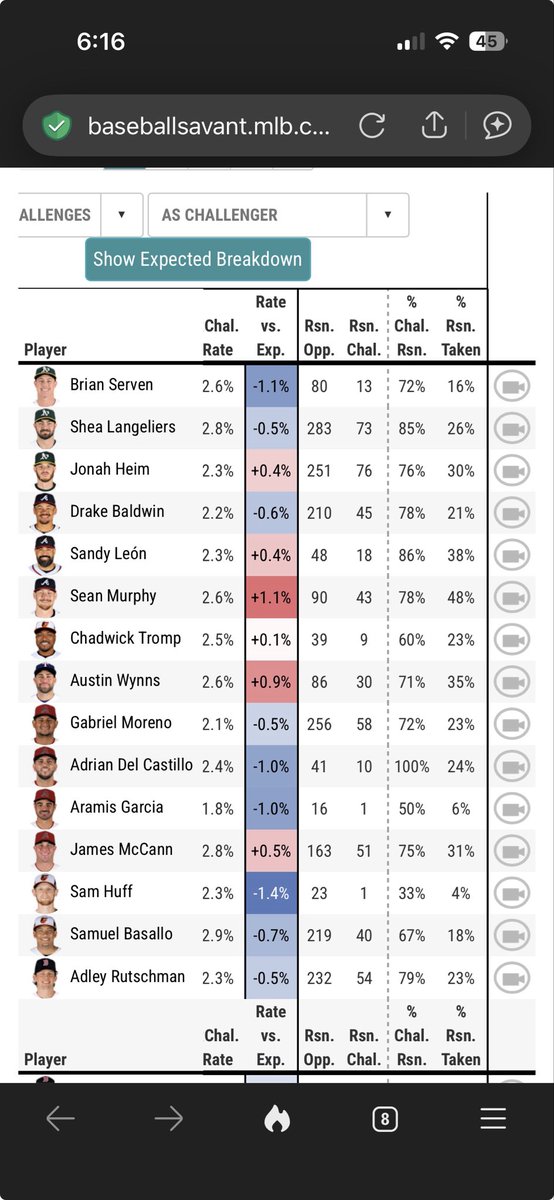 KBtheDPT's tweet photo. @BravesFalconsUM @mlbbowman No surprises. This was posted after reviewing the data. Drake has been very good percentage wise but doesn’t challenge nearly enough. Murph’s stats are also skewed by a slot start. Drake is also one of the worst catch and throw guys in baseball. It’s an easy decision https://t.co/Vua4VQhiXP