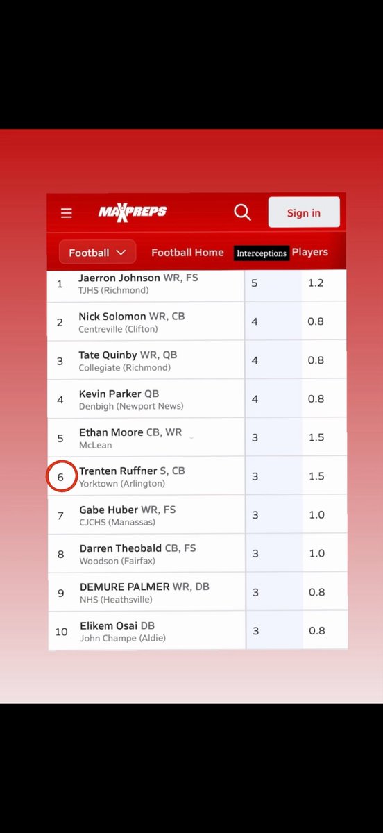 Trent_Ruffner's tweet photo. Work I’ve put in so far this season, more to come!

#yhsfootball #yorktownfootball #interceptions 
@MaxPreps #RecruitMatador
@SchwartzAthSpot @carljfred
@novafootballpod @StirFrySports
@SportPrepX @eruffner
@bench424nmore
@247Sports @PrepRedzoneVA
@RPO_Media @LevelsAppAi
@elmohompsteadjr @CoachPatt4
@QBcoachreynolds @CoachKBarr
@WillVapreps