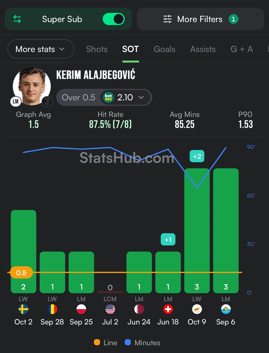 CDSpicks's tweet photo. 1U - bet 365.  Alajbegovic has had 1+ SOT in 7 of his last 8 national games. Also, scored earlier this week against Sweden. No super sub here, but usually plays around 90 mins https://t.co/Af3xEVrrQs