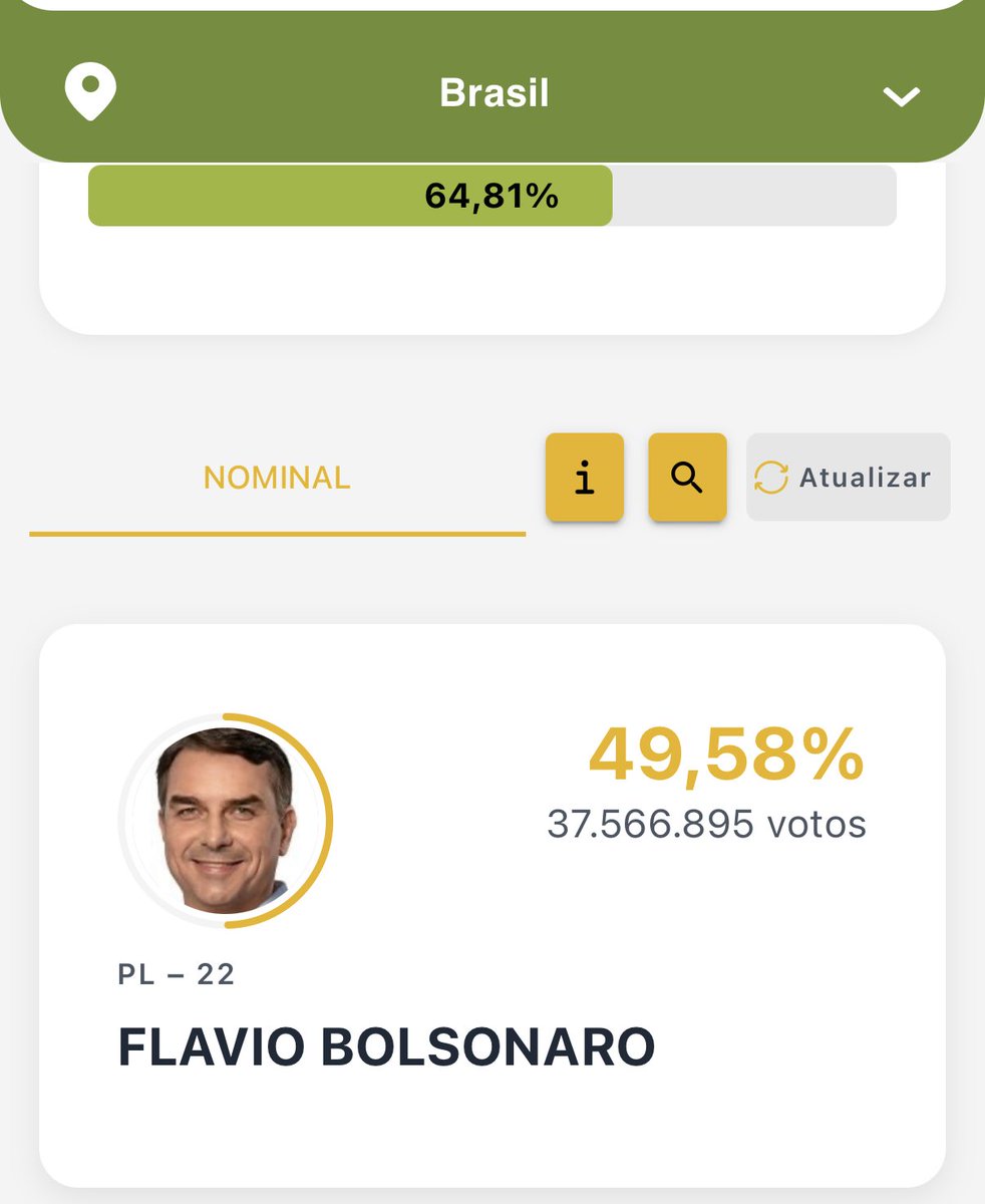 Techbit113's tweet photo. Casi 65% de mesas escrutadas y Bolsonaro lidera con  37.6 millones de votos #eleccionesbrasil #Eleições2026 aire de cambio en Latinoamérica 🗽⛓️‍💥 https://t.co/ftdBuhQlvp