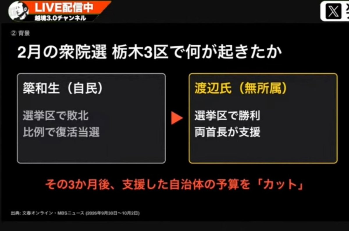 hasibiro_maga's tweet photo. やなかずお農林水産大臣問題
やなかずおは栃木三区の選挙で負けた
↓
選挙で負けたのに比例復活+農水大臣に
↓
やな農水相「お前らが選挙で支援しなかったから負けたんだ‼️お前らの町の道路予算はカットしたから‼️」
↓
那須烏山市64％カット
那須川町54％カット
↓
自民党関係者「選挙で敵対した相手に報復するのは当たり前だよ。昔からやってるしきたりだから。」
↓
10月5日臨時国会