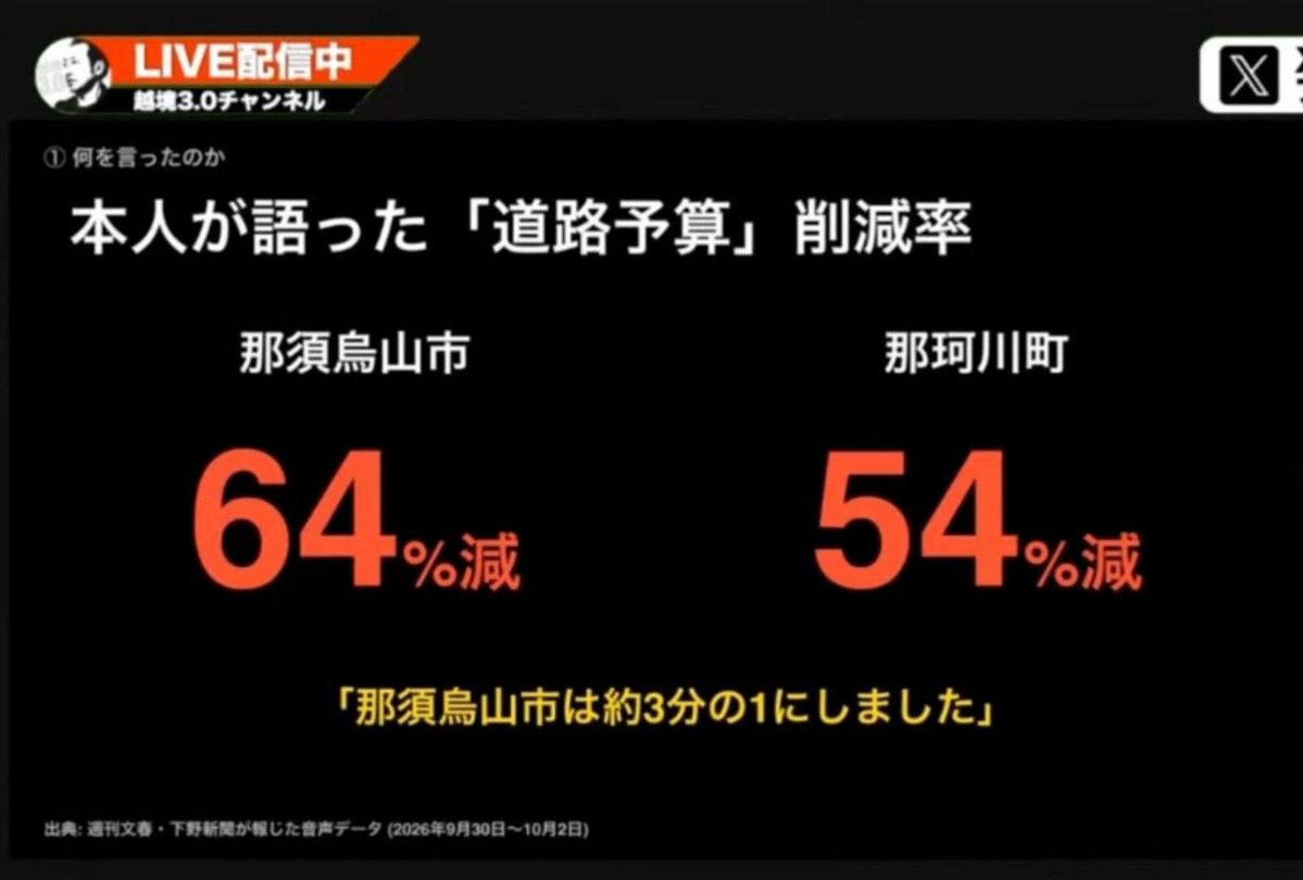 hasibiro_maga's tweet photo. やなかずお農林水産大臣問題
やなかずおは栃木三区の選挙で負けた
↓
選挙で負けたのに比例復活+農水大臣に
↓
やな農水相「お前らが選挙で支援しなかったから負けたんだ‼️お前らの町の道路予算はカットしたから‼️」
↓
那須烏山市64％カット
那須川町54％カット
↓
自民党関係者「選挙で敵対した相手に報復するのは当たり前だよ。昔からやってるしきたりだから。」
↓
10月5日臨時国会