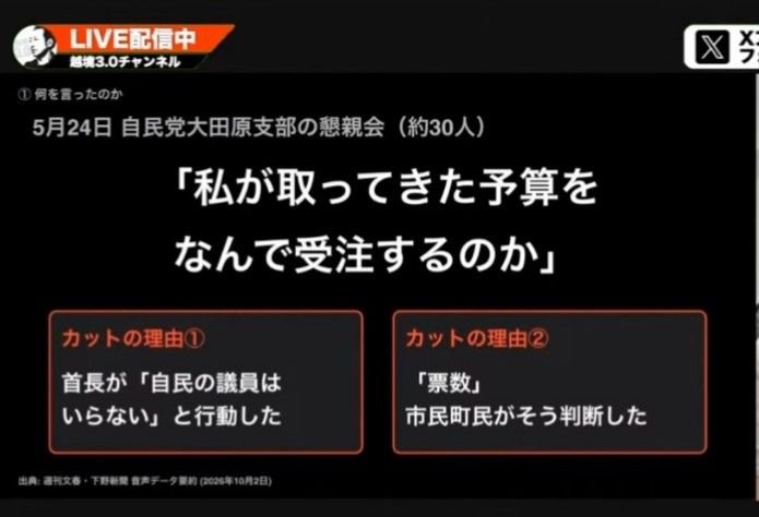 hasibiro_maga's tweet photo. やなかずお農林水産大臣問題
やなかずおは栃木三区の選挙で負けた
↓
選挙で負けたのに比例復活+農水大臣に
↓
やな農水相「お前らが選挙で支援しなかったから負けたんだ‼️お前らの町の道路予算はカットしたから‼️」
↓
那須烏山市64％カット
那須川町54％カット
↓
自民党関係者「選挙で敵対した相手に報復するのは当たり前だよ。昔からやってるしきたりだから。」
↓
10月5日臨時国会