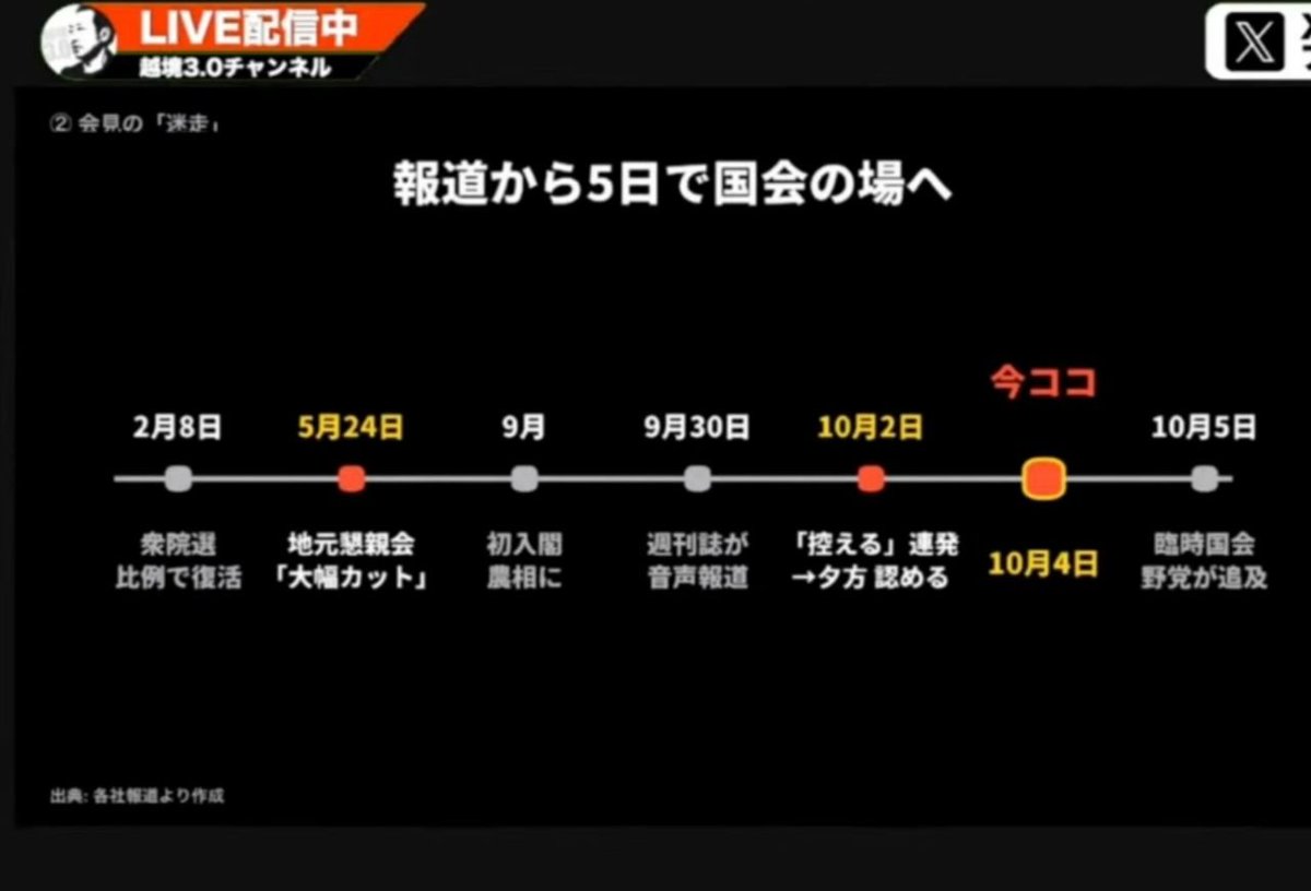 hasibiro_maga's tweet photo. やなかずお農林水産大臣問題
やなかずおは栃木三区の選挙で負けた
↓
選挙で負けたのに比例復活+農水大臣に
↓
やな農水相「お前らが選挙で支援しなかったから負けたんだ‼️お前らの町の道路予算はカットしたから‼️」
↓
那須烏山市64％カット
那須川町54％カット
↓
自民党関係者「選挙で敵対した相手に報復するのは当たり前だよ。昔からやってるしきたりだから。」
↓
10月5日臨時国会