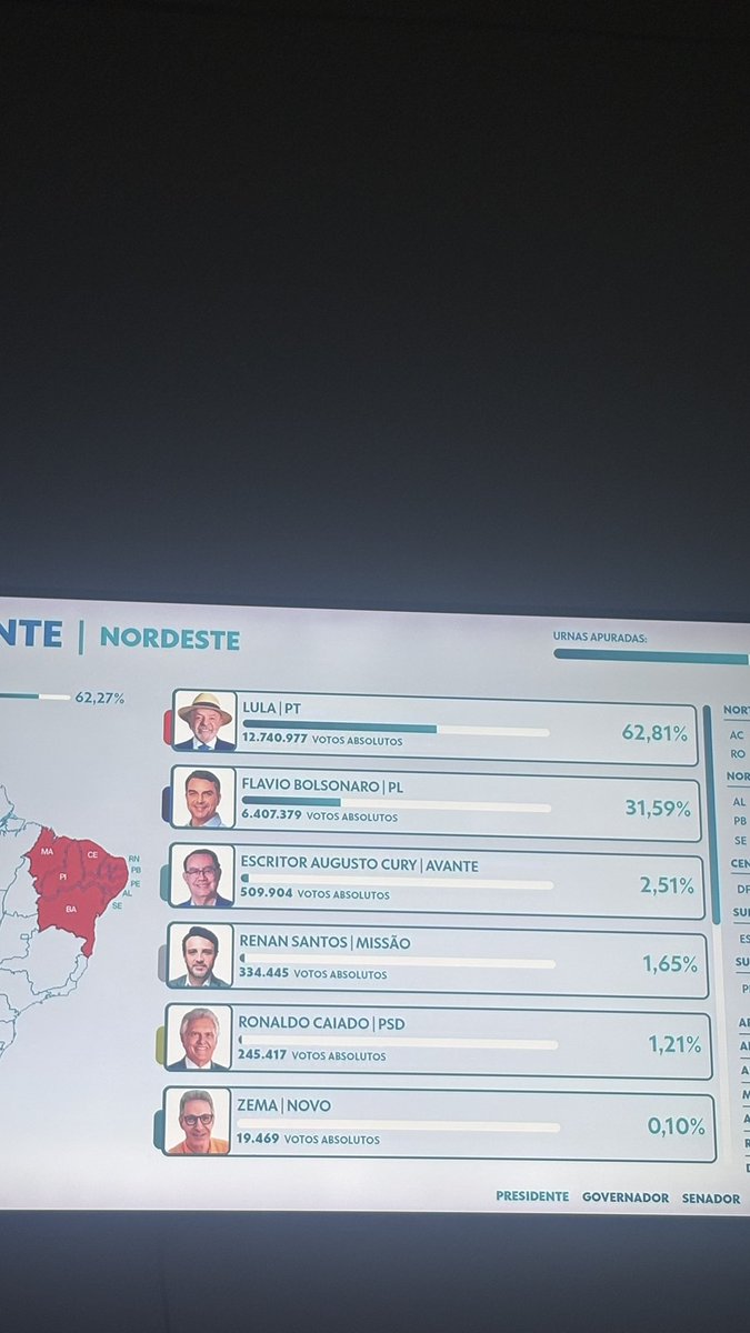 mih_guerr's tweet photo. Meu Nordeste NUNCA DECEPCIONA PORRAAAAAAAAA #Eleições2026 https://t.co/7Fen4TrksT