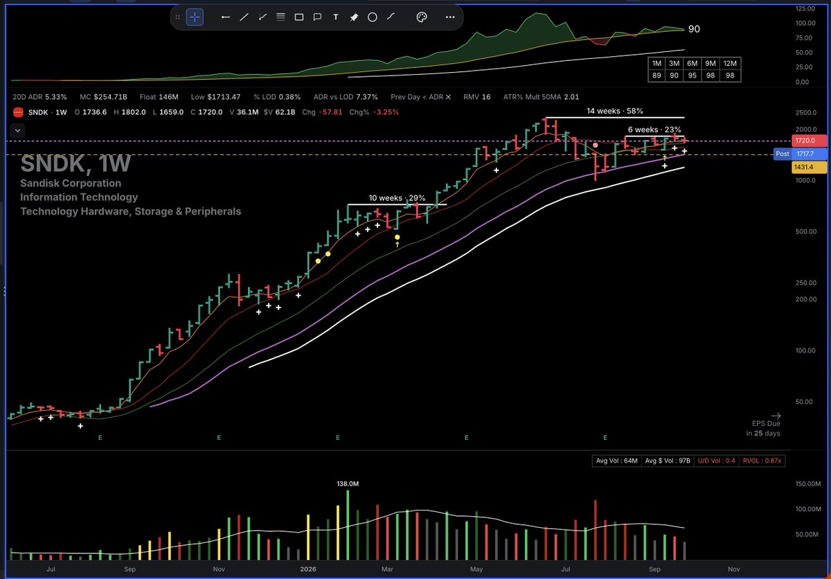 TedHZhang's tweet photo. $SNDK $MU weeklies look incredible as well. Memory looks ready for the next leg higher. https://t.co/061CP5FqWC