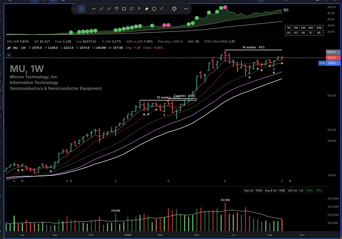TedHZhang's tweet photo. $SNDK $MU weeklies look incredible as well. Memory looks ready for the next leg higher. https://t.co/061CP5FqWC