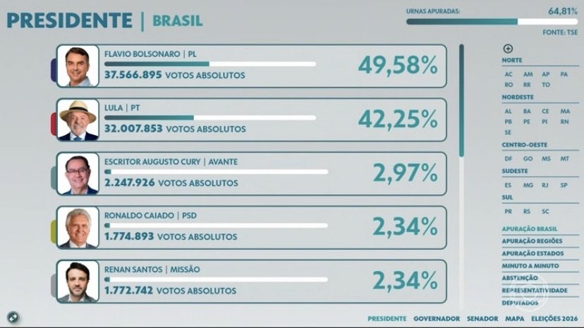 matheuscaseca's tweet photo. Surreal ver que mais de 2 milhões de pessoa saíram de casa pra votar no Augusto Cury, mais de 1 milhão no Caiado e mais de 1 milhão no Renan Santos. Esse país é insano! https://t.co/tBEFKglECH