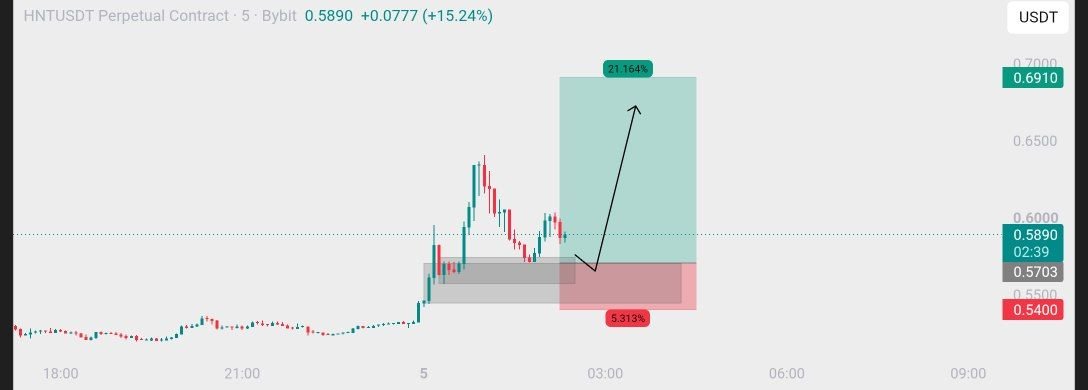 ALTMSAH_'s tweet photo. #HNT $HNT 5m frame ⏱️

ENTRY   $0.5750- 0.5650 10x 15x 
TP-:  0.64- 0.69
SL-:  0.54 https://t.co/sxFng0FmVz