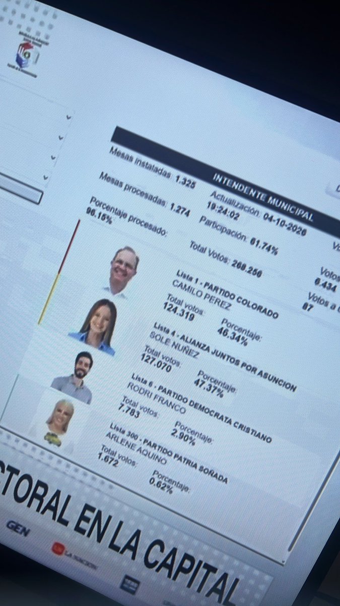 garceterojas0's tweet photo. Es muy loco pensar que Camilo Pérez gastó 2300 millones y Sole Núñez 100 millones https://t.co/5E1eftsLFb