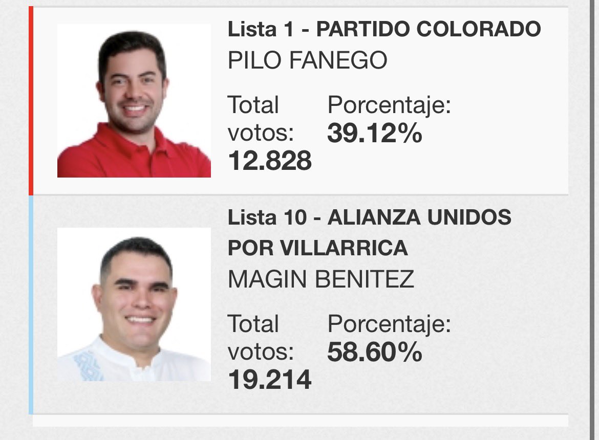 cabradesnalgada's tweet photo. La satisfacción de ver que POR FIN ABREN LOS OJOSSS (yo agarre toda la plata de los colorados y me fui a votar por magin JAJAJAJAJ) https://t.co/fUPMCTwtZ3