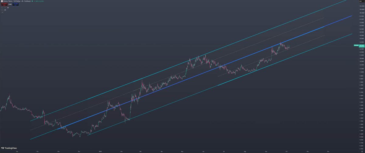 worzadude's tweet photo. base:0xacfe6019ed1a7dc6f7b508c02d1b04ec88cc21bf - Log scale 4hr chart. 

Price action has essentially been trending upward in a parallel channel for an entire year -- and continues to do so. 

This has been leading the #Altseason before it even started. It was climbing while the market was selling off. 

And some of you think your newly marketed, underperforming, and hyped up shitcoin might be a better play? -- No, you will learn. 

Many are trying to offload their shitcoin bags to buy the good stuff (now that they feel confident that altseason is commencing). They're trying to sell you dogshit that has done nothing all year -- no growth, no product, just a "vision" and "promises". 

Ask yourself -- why have so many other tokens/coins done fuck all building and performance all year long? But all of a sudden the shills come out of a woodworks to say its better than sliced bread. 

I ain't bringing your attention to base:0xacfe6019ed1a7dc6f7b508c02d1b04ec88cc21bf just because it's altseason -- I've been talking about it for over a year and a half now. More importantly -- it's been growing steadily and consistently (well before a few moronic loud mouths started talking about alignment, burns, revenue, tokenomics and so on. 

This ain't my first or second crypto cycle -- I already know the kind of shenanigans that go on. You will get shilled shitcoins early on so you become the exit liquidity for the KOL's who made stupid bets last cycle and still holding their bags at a loss. Many will actively promote what they already believe has failed, and also discourage you from the asset that they're still trying to load up on more at a cheaper price. 

They didn't have the early conviction, they didn't do their research, they did nothing but react to bullish market behavior and now they're scrambling to reposition into the right things before they take off into price discovery. 

base:0xacfe6019ed1a7dc6f7b508c02d1b04ec88cc21bf started the altseason, it lead the #AI + #Blockchain narrative. There is no reaction or last minute shilling. It simply does not need your speculation or adoption -- it will rise with or without you, as it has demonstrated for the last year already before any AI-crypto or Altseason hype. 

You can either capitalize on the opportunity or not -- it does not need (and has not needed), any appeal or adoption of crypto investors. It is a supplementary preference -- but not a requirement for it's success and growth. https://t.co/Zi3J7V8NF7 was first and foremost, a traditional company with revenue and users before any token was launched or integrated vertically. 

base:0xacfe6019ed1a7dc6f7b508c02d1b04ec88cc21bf is a gift to the #Crypto space -- further legitimizing blockchain technology. 

The point here -- is you need base:0xacfe6019ed1a7dc6f7b508c02d1b04ec88cc21bf to improve your value, but the token does not need your investment to improve it's value. The users and product drives the value -- not speculators. That point right there, is what separates 99% of tokens from the 1% that are not 'Ponzis'. 

I could talk about other coins/tokens -- but I don't see the point. This is the best investment since Crypto has started, better than every asset of every cycle -- including #BTC (albeit the Venice founder may disagree).