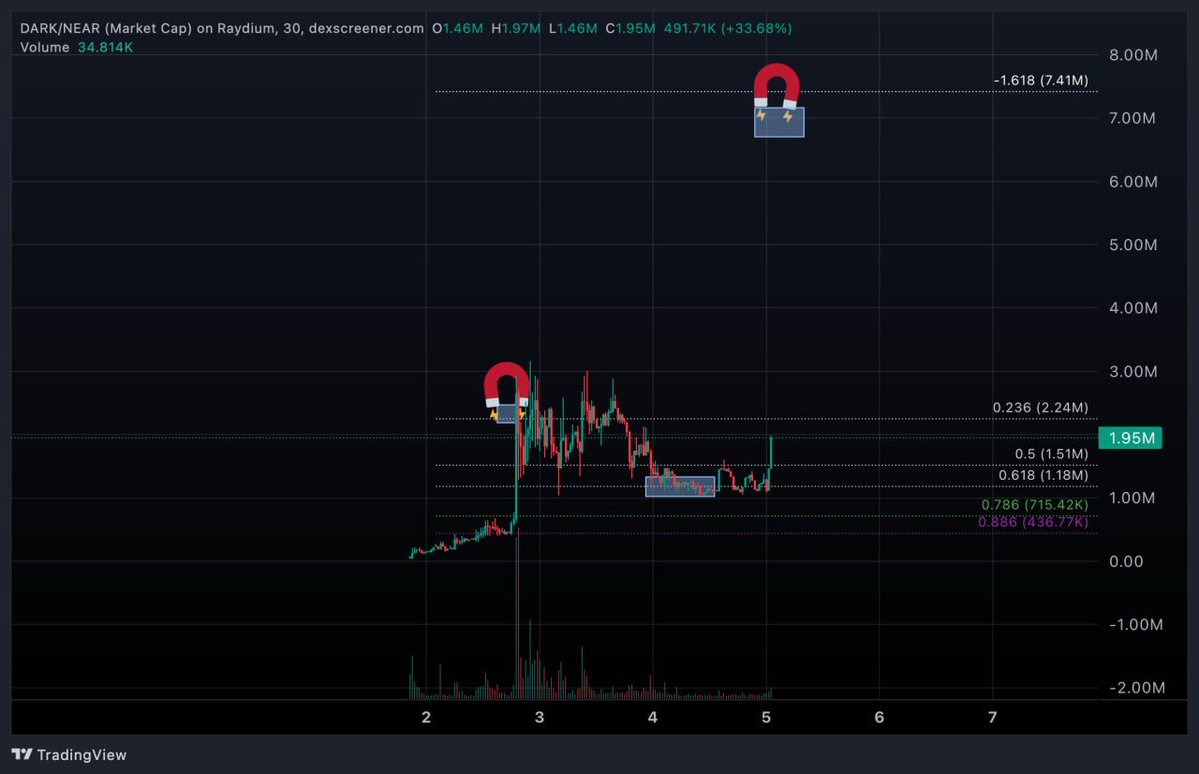 signalcalls's tweet photo. Again, STOP FADING ME.

I’ve been trying my best to make you guys cook on these plays, and $DARK is looking like another one where the market is slowly starting to catch up.

The chart has held up extremely well, attention is building, and the setup is getting more interesting by the day.

I genuinely think $7M is coming soon, and I wouldn’t be surprised if things accelerate once we start breaking through these levels.

The biggest mistake you can make is waiting until the move is already obvious before paying attention.

Big things brewing here.

CA: 7KEPApdbBMByrmqihz3bht2uMhFQcatjfSFQCKq66kH3
