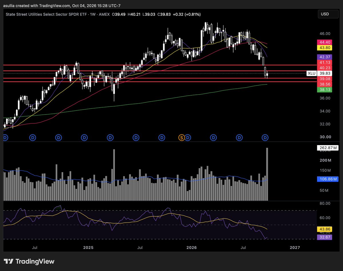 AshwinTrades1's tweet photo. $XLU

An absolutely insane amount of volume last week in the utilities sector 

That is usable what happens at turning points

I am still long the November calls https://t.co/GCOuJpmEGZ