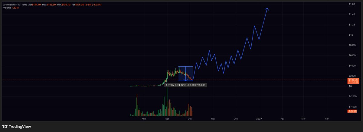 CryptoMalfoy_'s tweet photo. Study last cycle 1B+ runners...

$AI $POPCAT $FARTCOIN $WIF https://t.co/cNTVA0xhql
