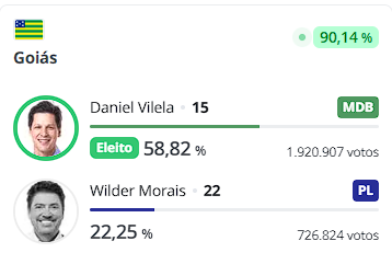 AnneB_Macro's tweet photo. +++ COM 90,14% DAS URNAS APURADAS EM GOIÁS, DANIEL VILELA (MDB) É OFICIALMENTE ELEITO EM PRIMEIRO TURNO COM 58,82% DOS VOTOS VÁLIDOS https://t.co/wuHvD2fp7B
