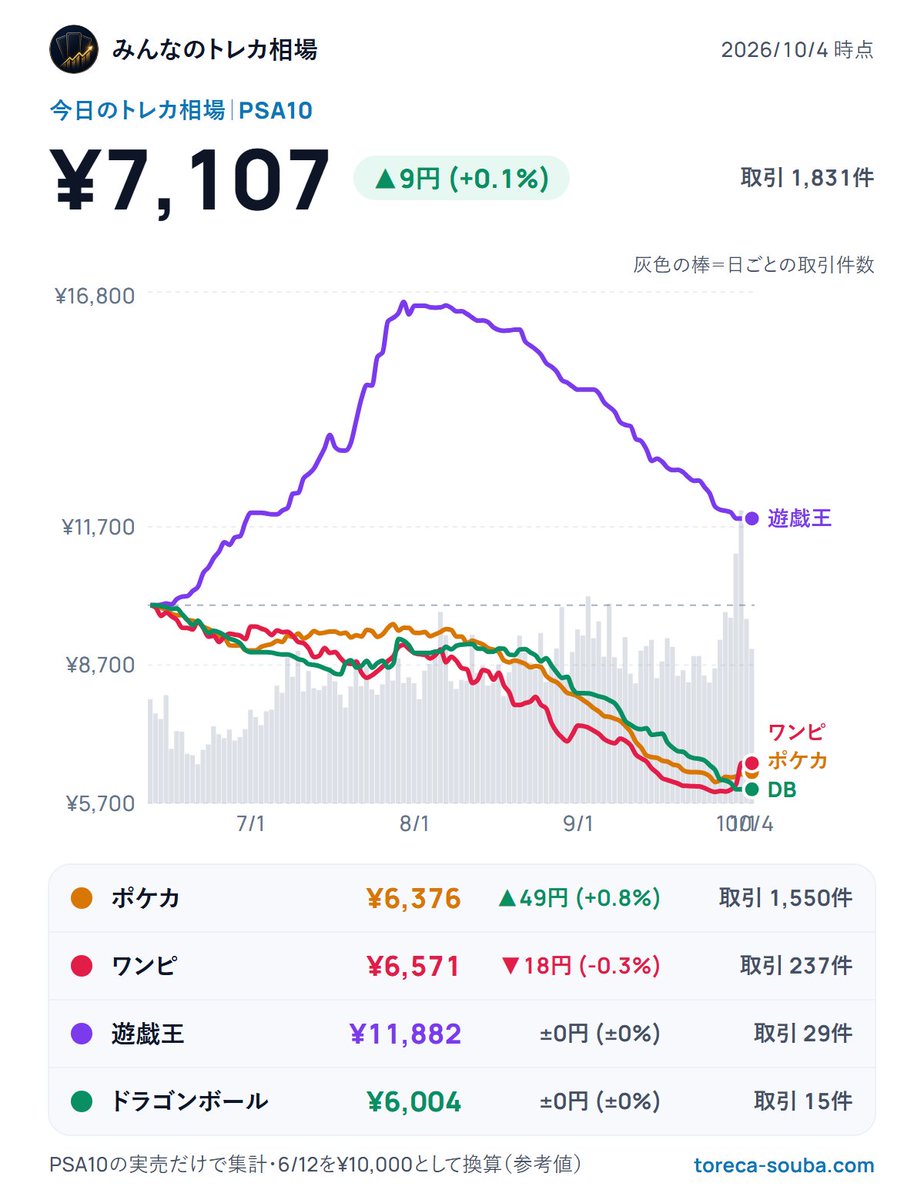 toreca_chart151's tweet photo. 【今日のトレカ相場｜PSA10】
✅ 日付　：2026-10-04
📈 ポケカ：¥6,376（+0.8%）
📉 ワンピ：¥6,571（-0.3%）
➡️ 遊戯王：¥11,882（±0%）
➡️ ドラゴンボール：¥6,004（±0%）
💰 取引：1,831件／総額 約9,130万円
※6/12を1万円とした指数の円換算

▶️ https://t.co/WSrnlo7wVE
#PSA10 #トレカ投資 #ポケカ #トレカ