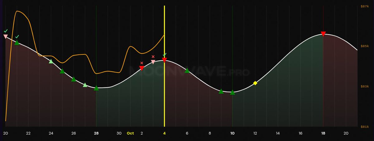 moonwavepro's tweet photo. Weekly Update - October 4, 2026
(1/2)

Recap: The Sep 21 Buy worked. The Sep 28 Buy produced a dip into the 83k range, and price sat in the mid-$83s through the Sep 30 PCE print. Friday’s jobs report missed hard: +29k versus about 90k expected, unemployment at 4.2%, hourly earnings +0.1%. Bitcoin spiked on the news, then settled in the 85k range over the weekend.

Ahead: The demo confirmed the short today, Oct 4, and is now underwater. There is a faint Buy for Oct 6 that sat just below the inclusion threshold for the chart in September, but we’re including it now. It's worth watching, especially if the current negative FX trend reverses. The first clear Buy is Oct 9, followed by another on Oct 10.