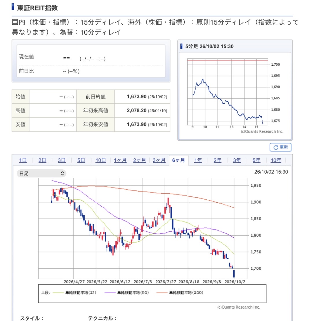 FIRE_07141866's tweet photo. 【悲報】
Jリートさん
平均利回り5.5%になってもガンガン売られていく https://t.co/hgCXmqRT5P