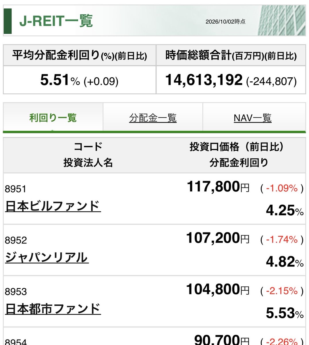 FIRE_07141866's tweet photo. 【悲報】
Jリートさん
平均利回り5.5%になってもガンガン売られていく https://t.co/hgCXmqRT5P