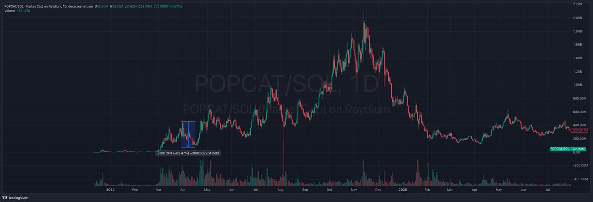 CryptoMalfoy_'s tweet photo. Study last cycle 1B+ runners...

$AI $POPCAT $FARTCOIN $WIF https://t.co/cNTVA0xhql