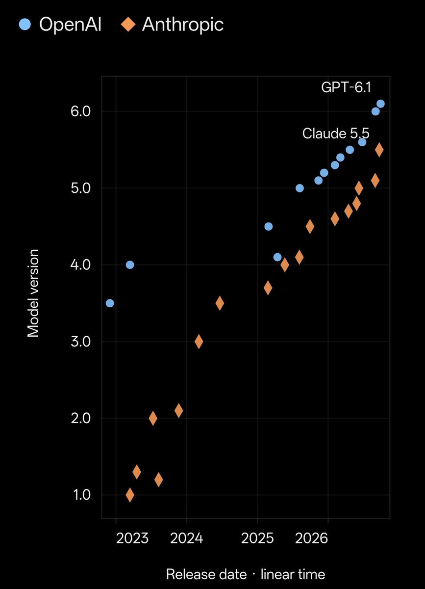 jzvtrades's tweet photo. OpenAI vs Anthropic releases https://t.co/po30AsBftP